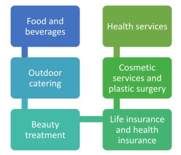 Food, beverages, club membership, beauty treatment