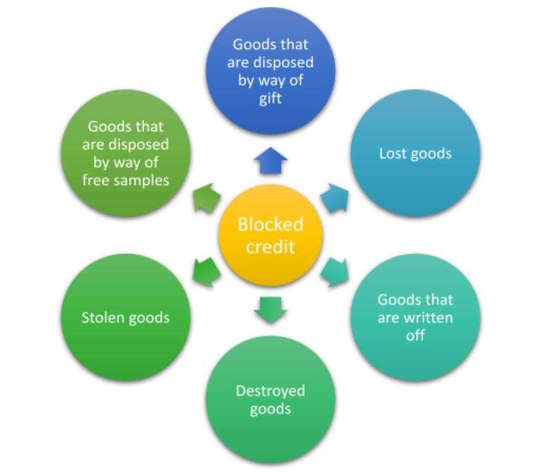 Free samples and destroyed goods etc.