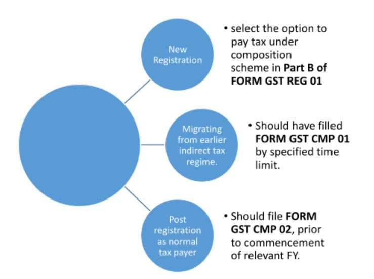 . How to Opt for a Composition scheme?