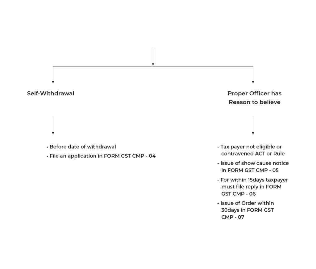 How to withdraw from the Composition Scheme?