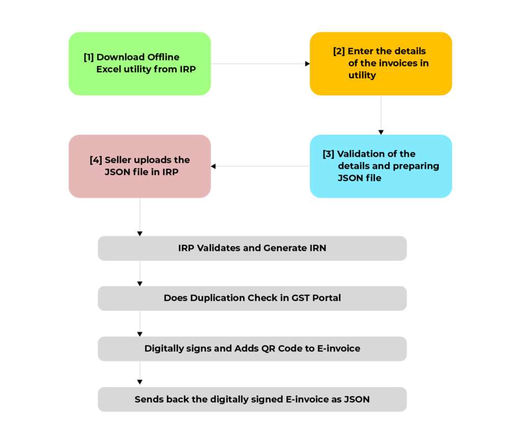 IRN and e-invoice though offline