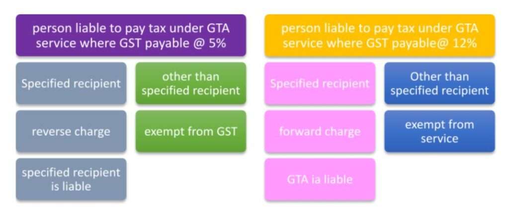 GTA services are taxable