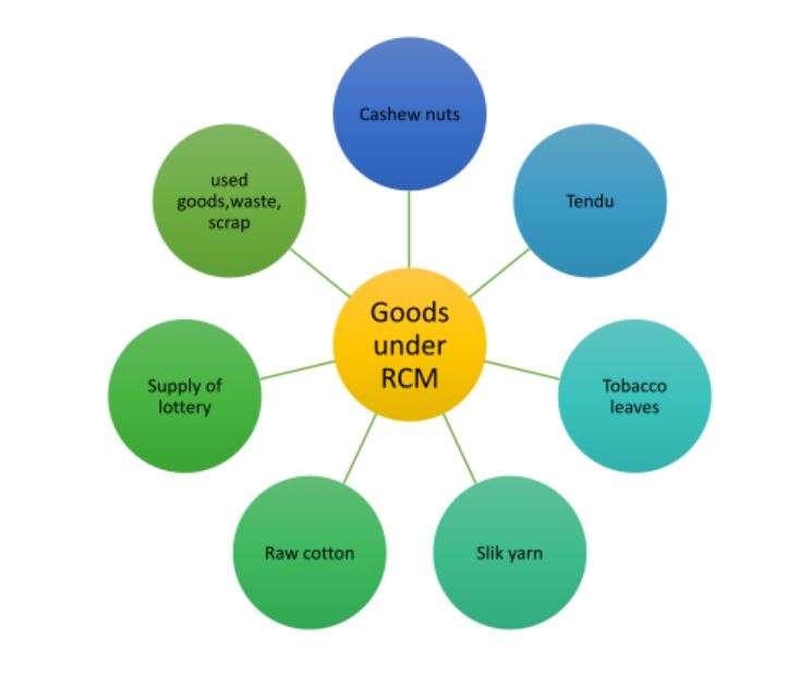 Goods Under RCM