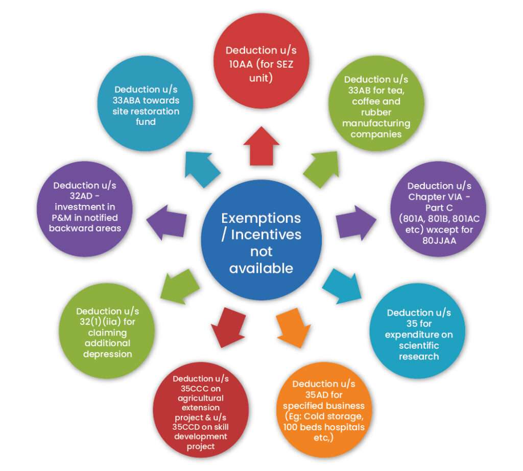Manufacturing under Income Tax Act