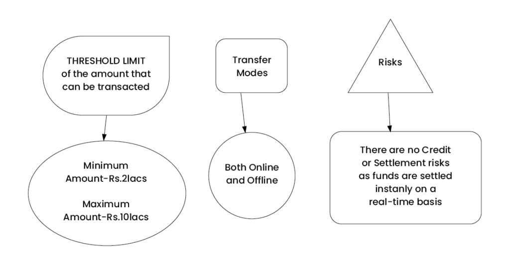 REAL TIME GROSS SETTLEMENT