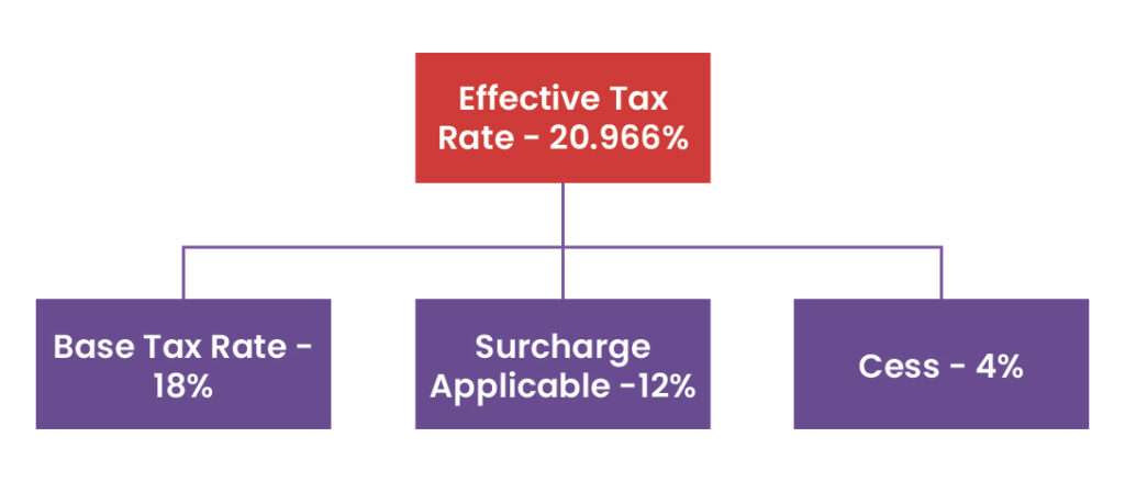 OPTION TO THE ASSESSEE TO PAY ONE TIME TAX: