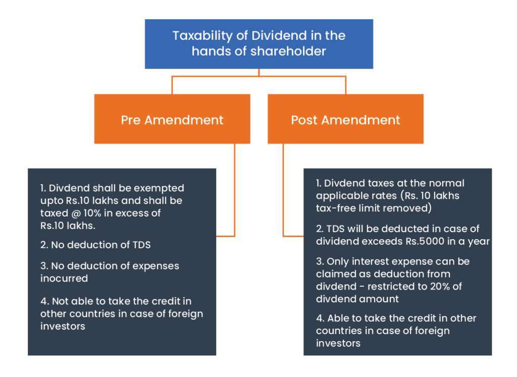 Impact of Removal of DDT in the hands of investor