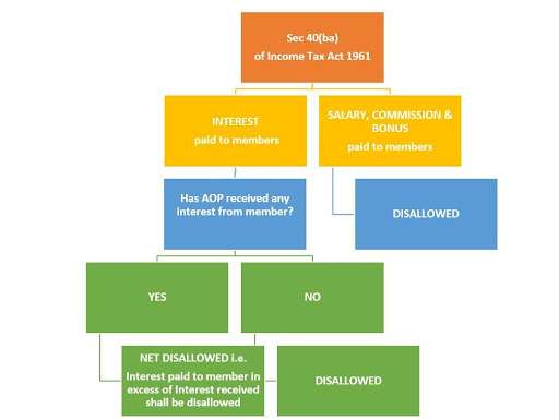 Calculation of Tax