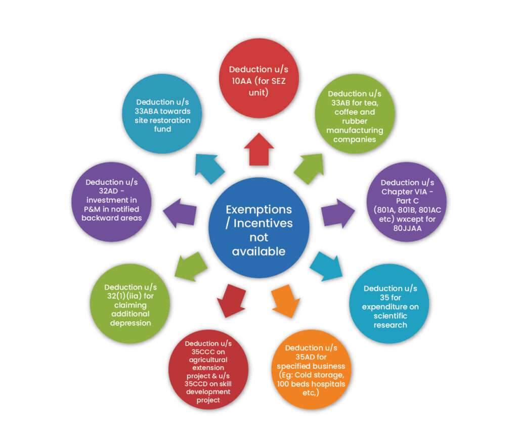 Rate of Tax applicable?