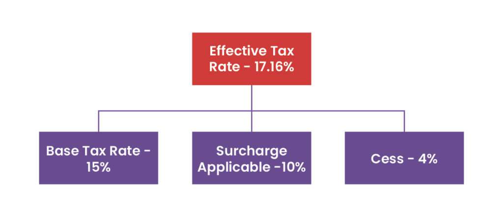Rate of Tax applicable?