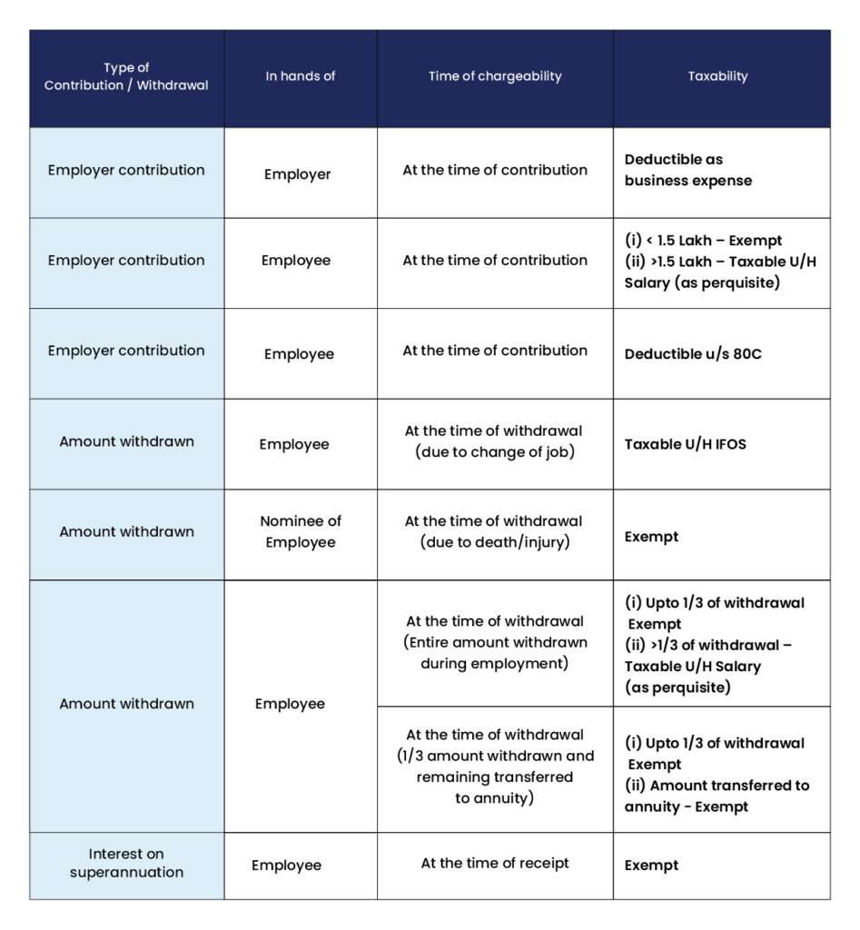 Taxability of Superannuation fund
