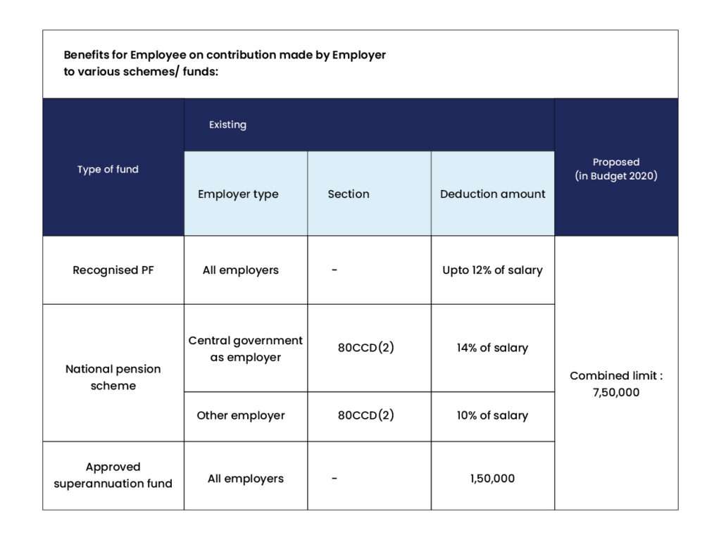 Budget 2020 Proposals :