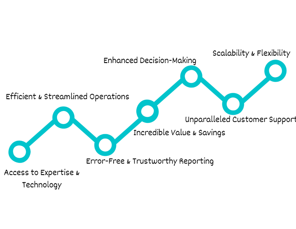 Bookkeeping Outsourcing