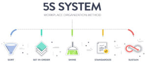 5S Methodology for Organizational Efficiency