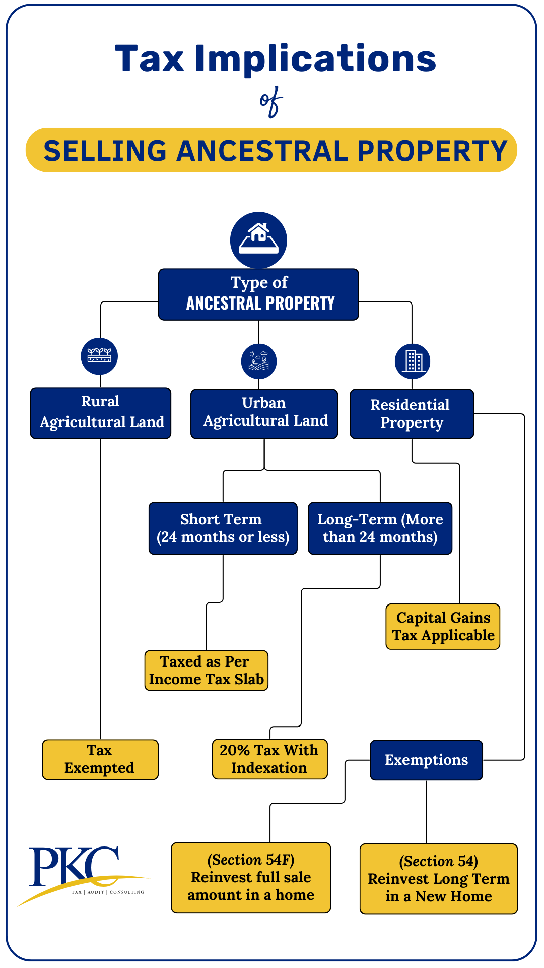 Tax Implications of Selling Ancestral Property