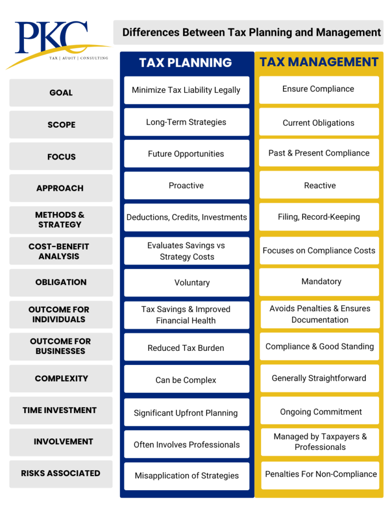 Tax Planning vs Tax Management