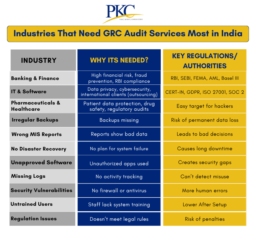 Industries That Need GRC Audit Services Most in India - PKC