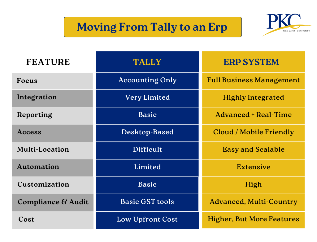 Moving from tally to ERP - PKC