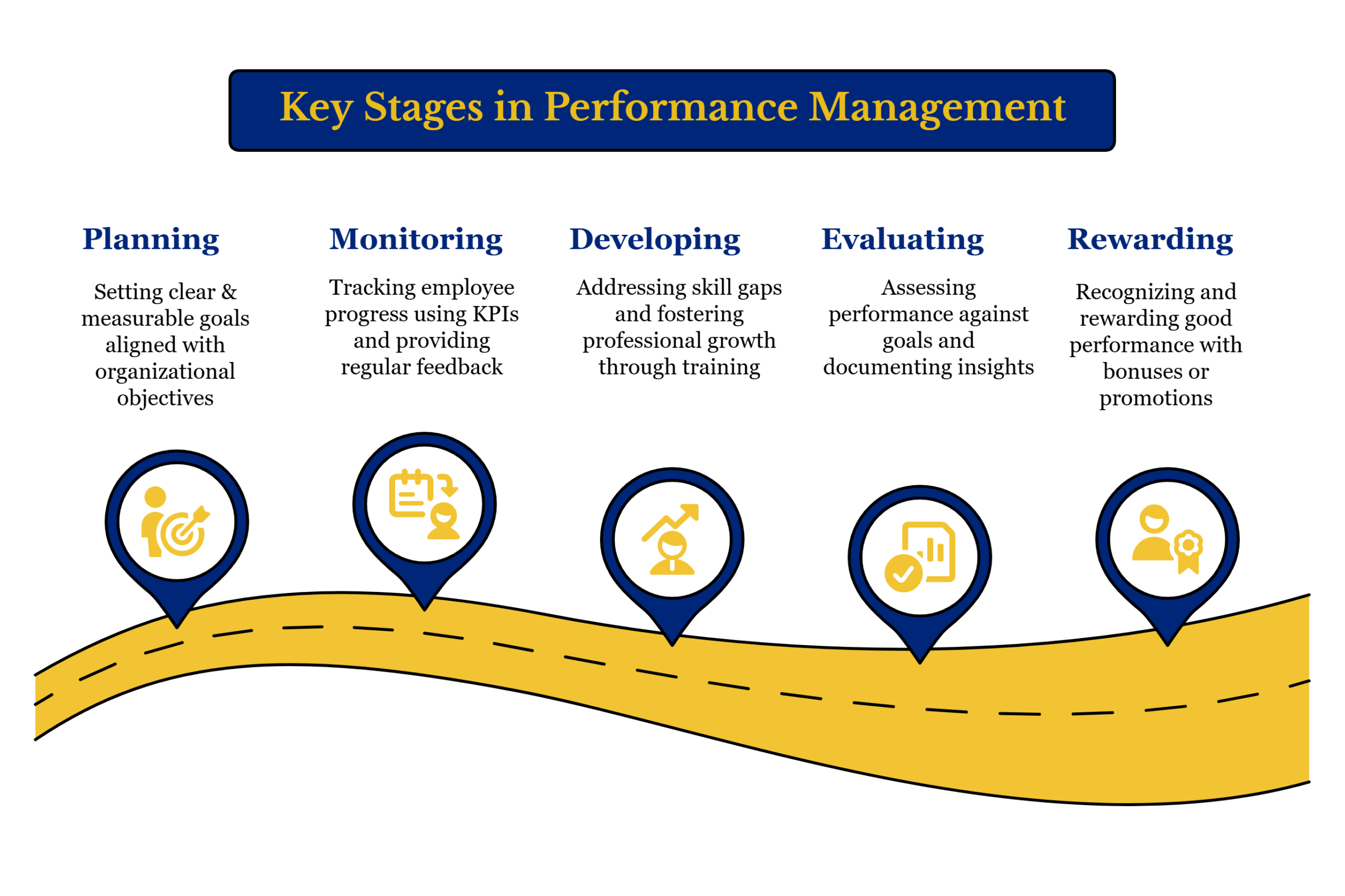Key Stages in Performance Management - PKC