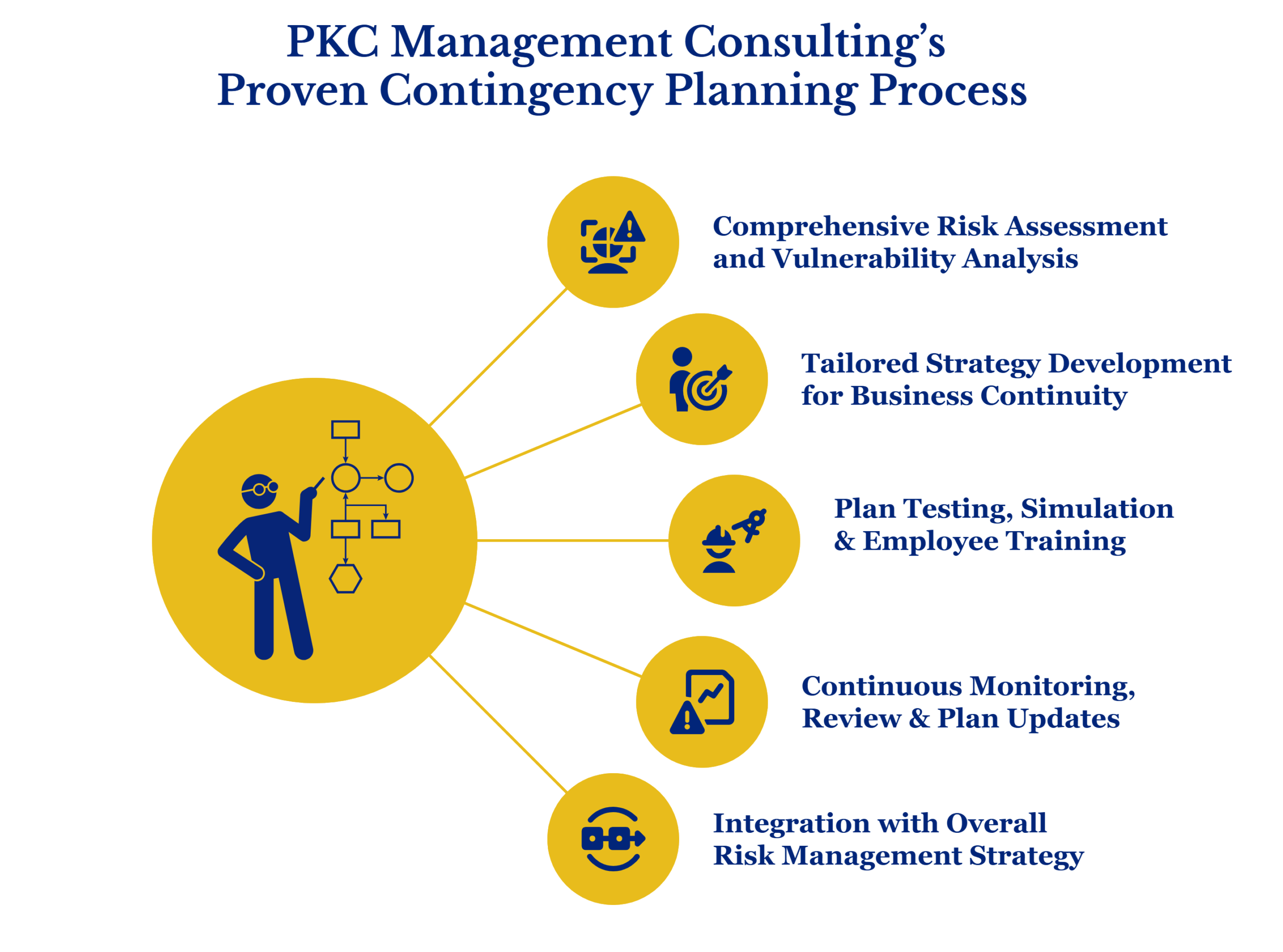 PKC Proven Contingency Planning Process-New
