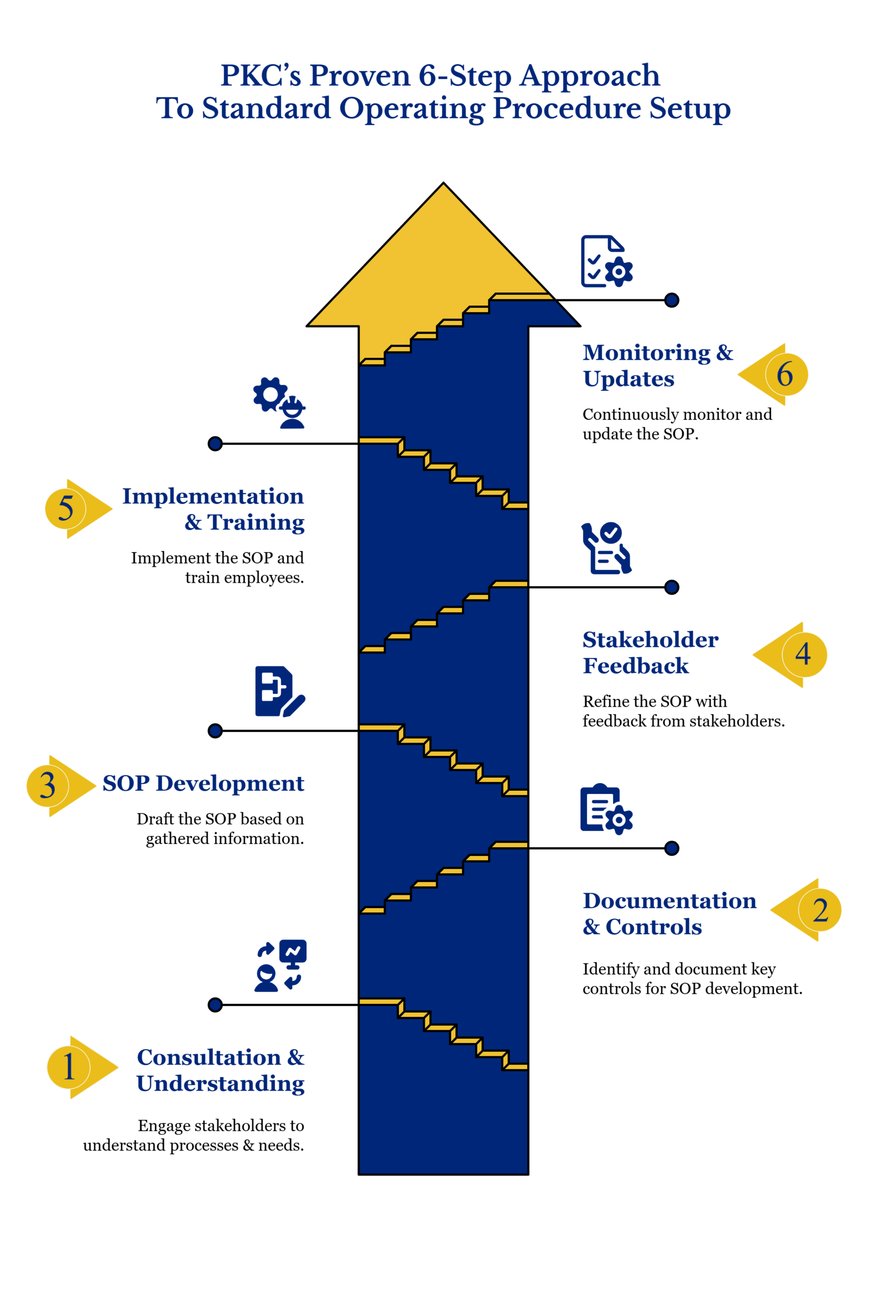Proven 6-Step Approach to SOP setup - PKC