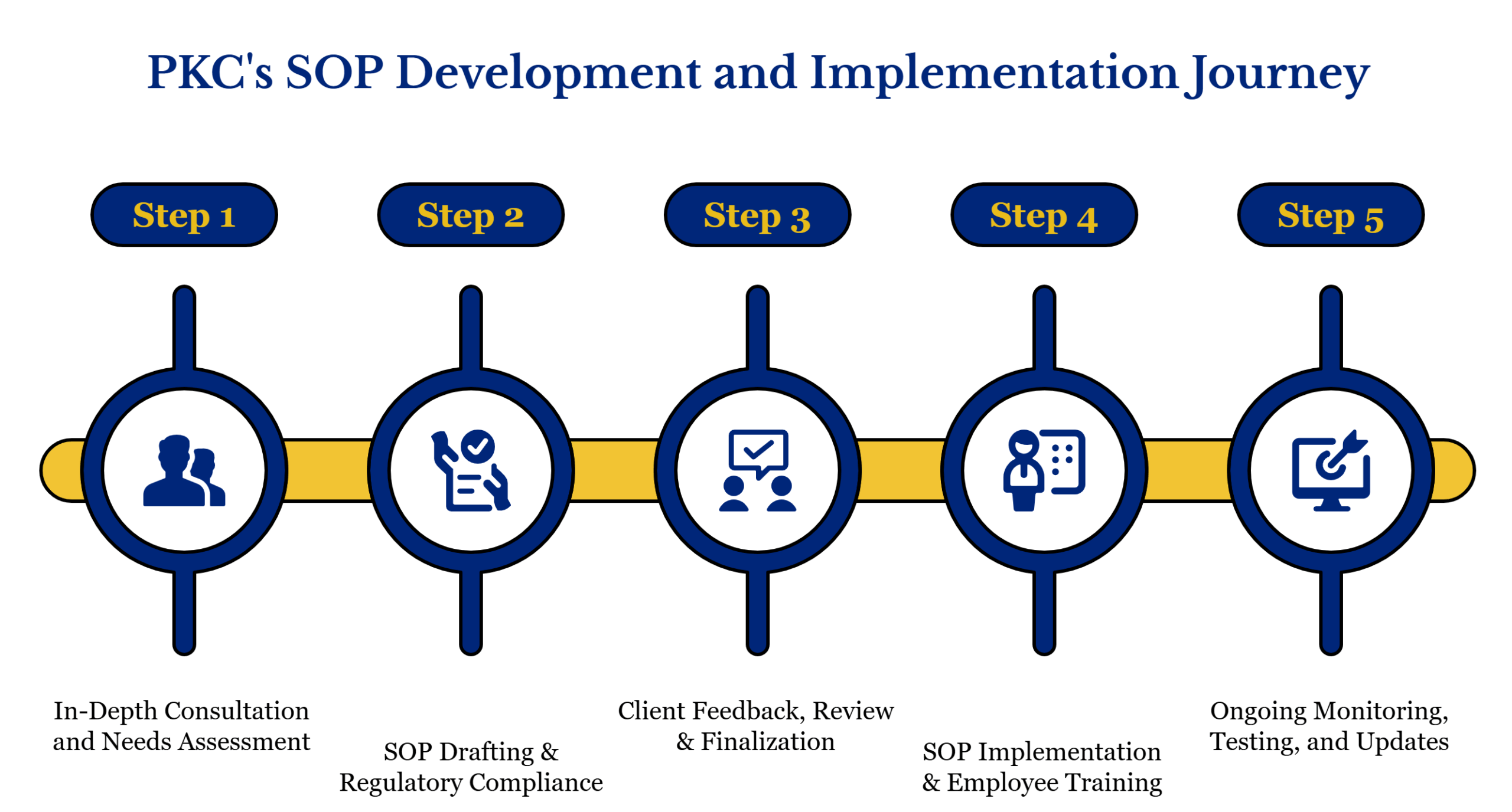 SOP Development and Implementation Journey - PKC