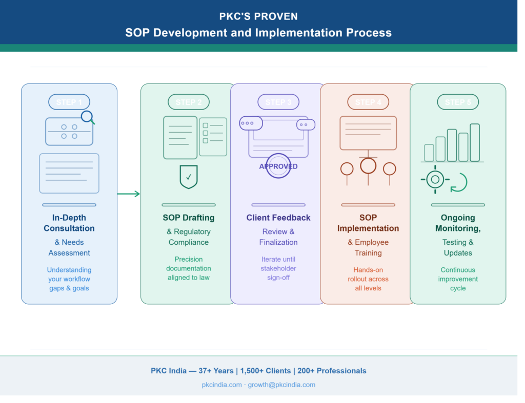 PKC’s Proven SOP Development and Implementation Process