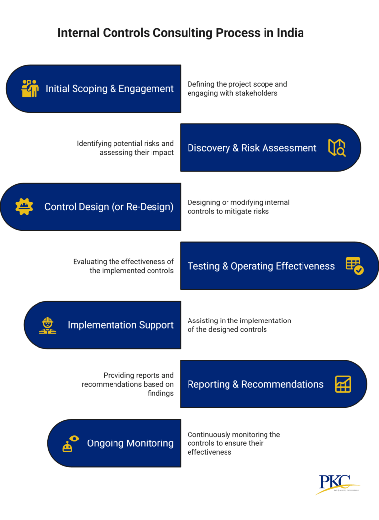 Internal Controls Consulting Services in India | PKC