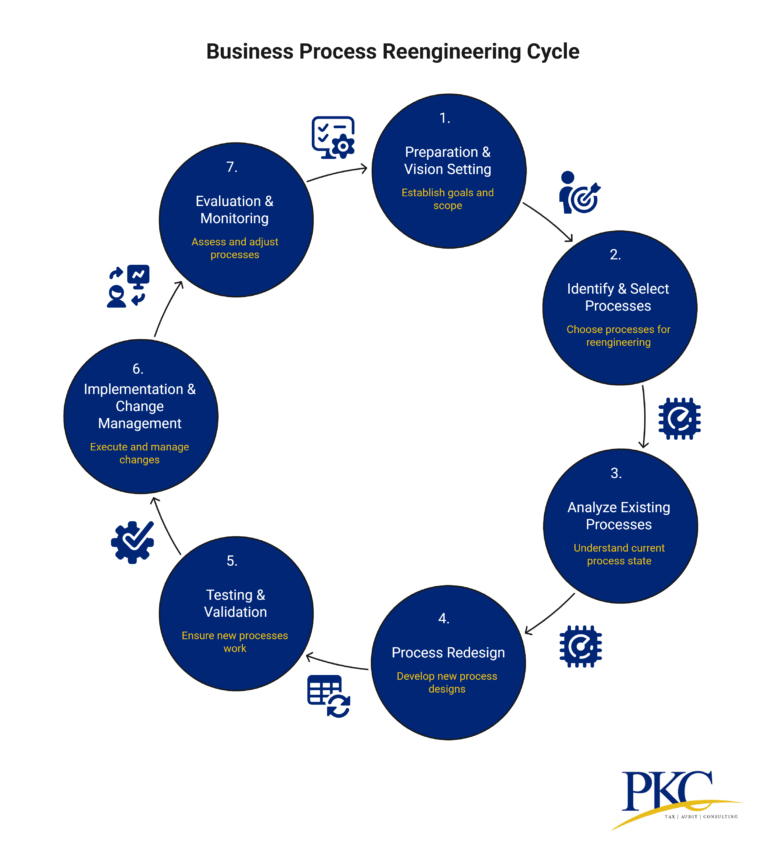 Business Process Reengineering Methodology & Process