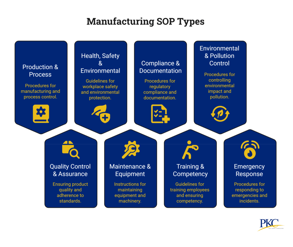 Types of Manufacturing SOPs - PKC