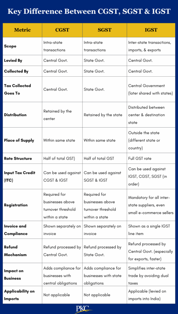 Key Difference Between CGST, SGST & IGST