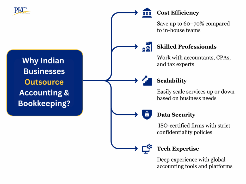 Why Indian Businesses Outsource Accounting & Bookkeeping PKC